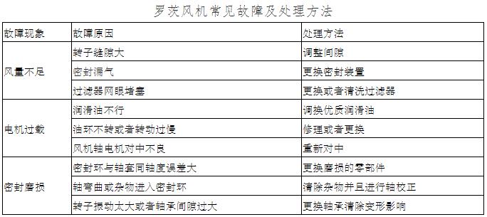 羅茨風(fēng)機(jī)常見(jiàn)故障及處理方法